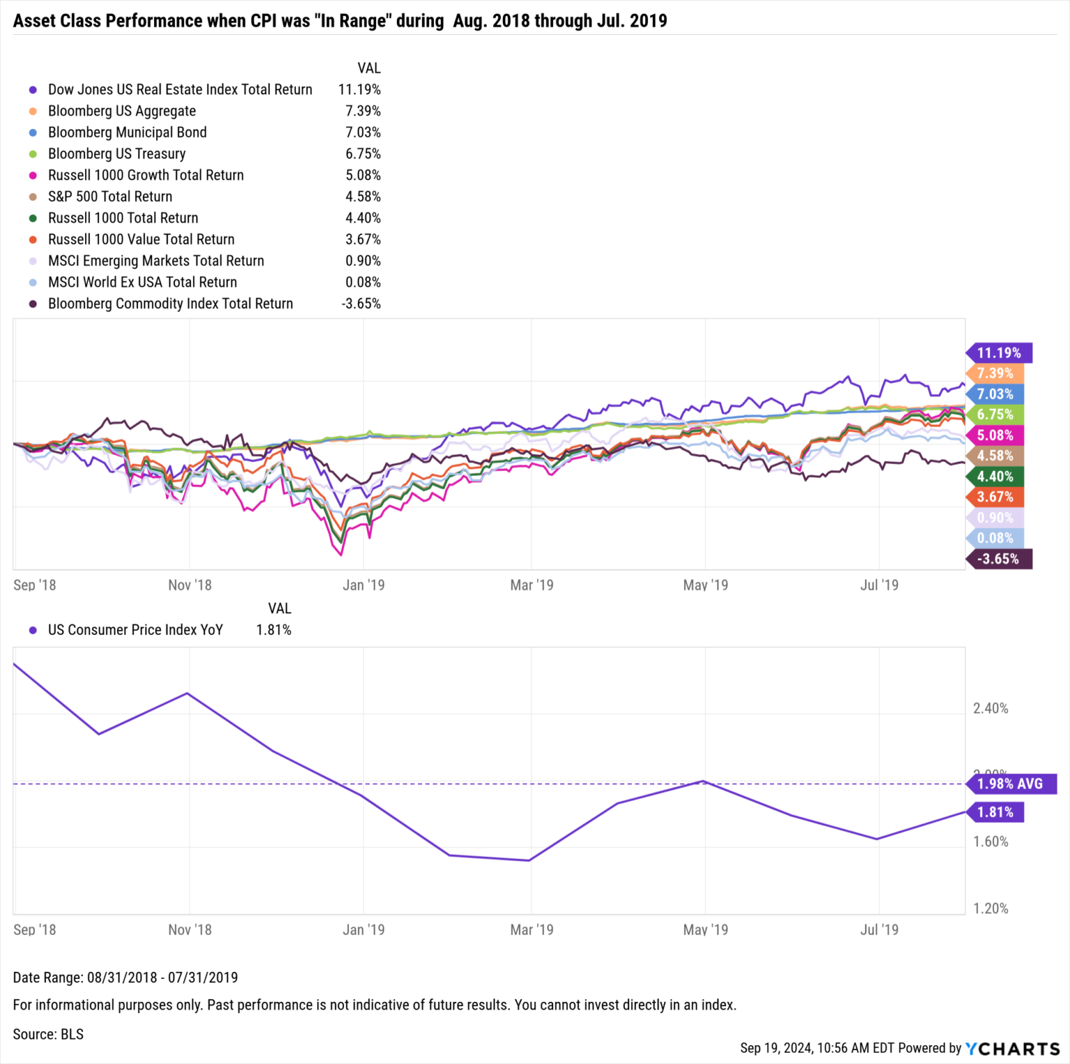Best Performing REITs Over the Last 10 Years Insights Post Fed Rate Cut