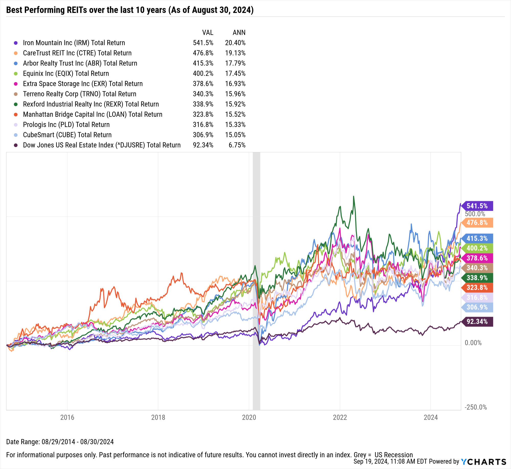 Best Performing REITs Over the Last 10 Years Insights Post Fed Rate Cut