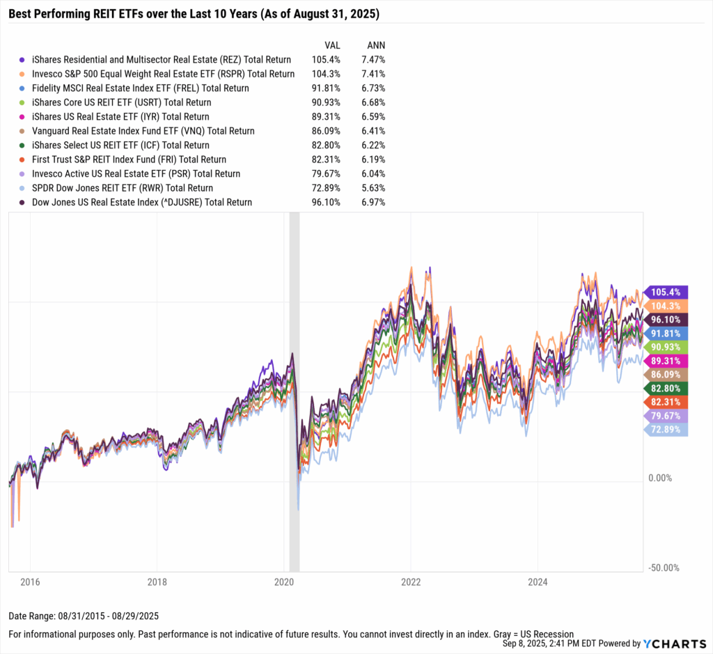 YCharts chart showing the Best-Performing REIT ETFs in the last ten years as of August 31, 2025