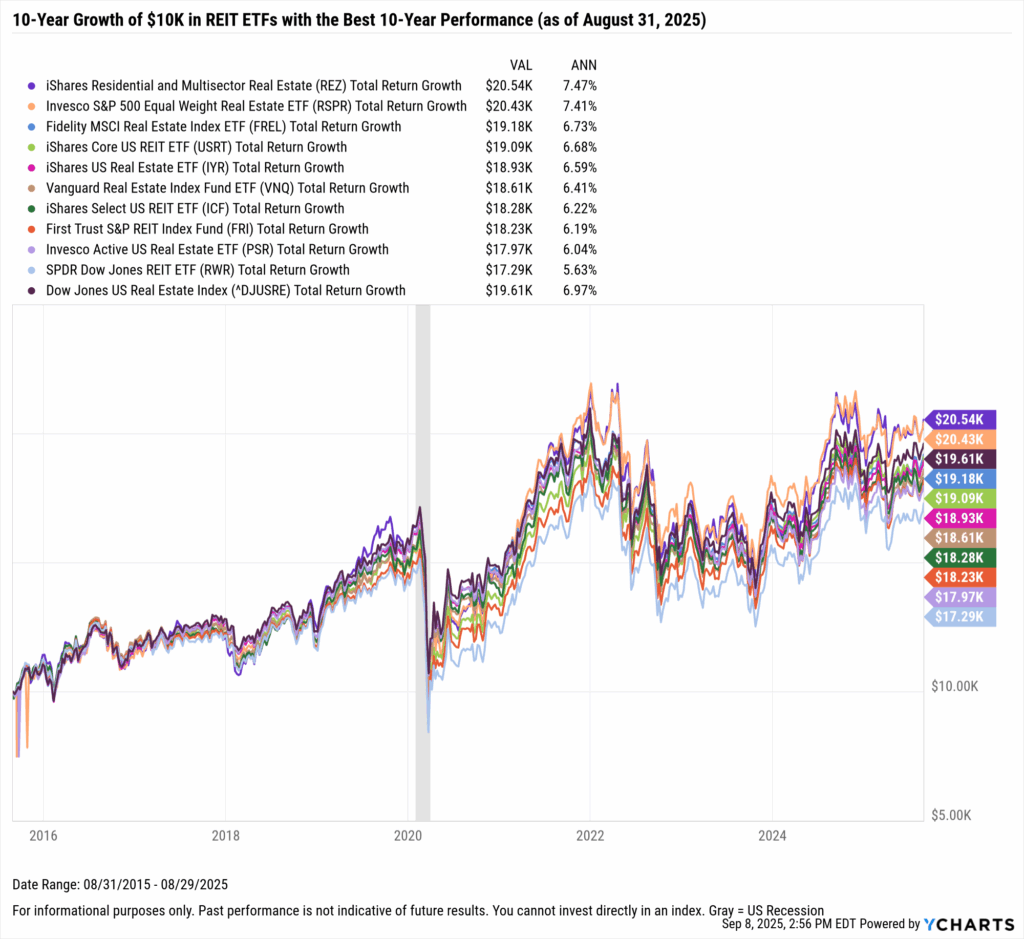 YCharts chart showing the hypothetical growth of $10,000 in the Best-Performing REIT ETFs over the last ten years as of August 31, 2025