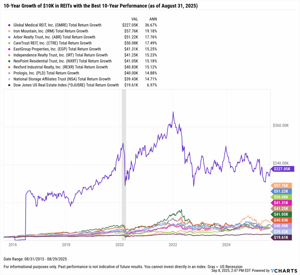 YCharts chart showing the hypothetical growth of $10,000 in the Best-Performing REITs over the last ten years as of August 31, 2025