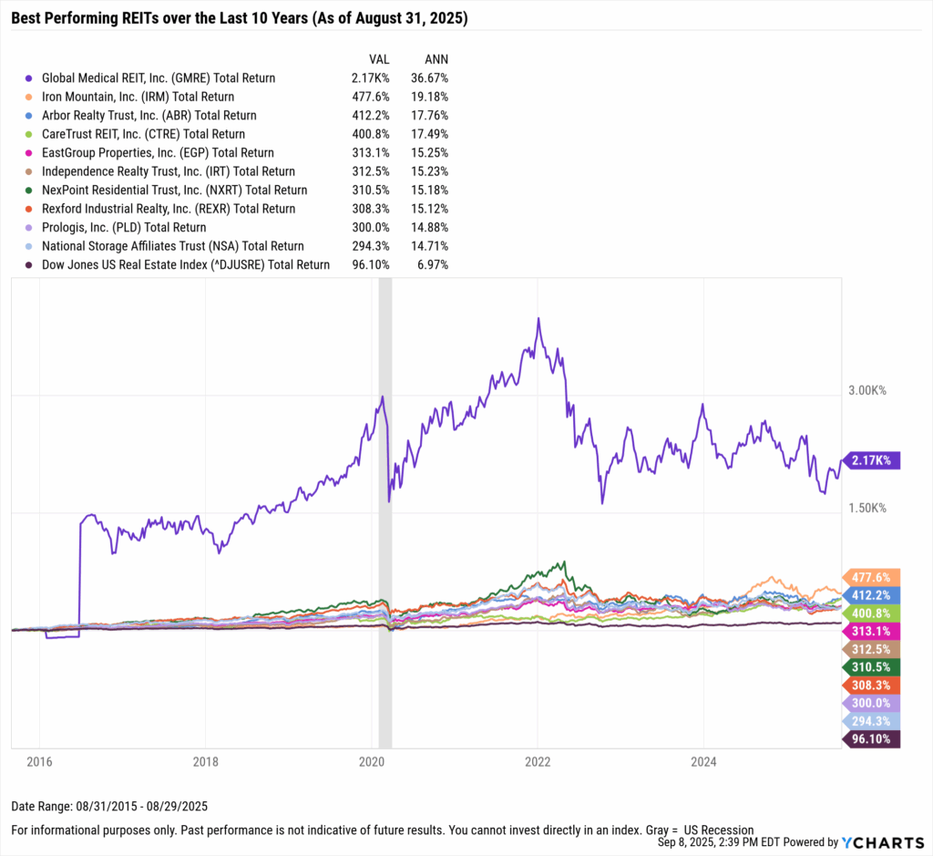 YCharts chart showing the Best-Performing REITs in the last ten years as of August 31, 2025
