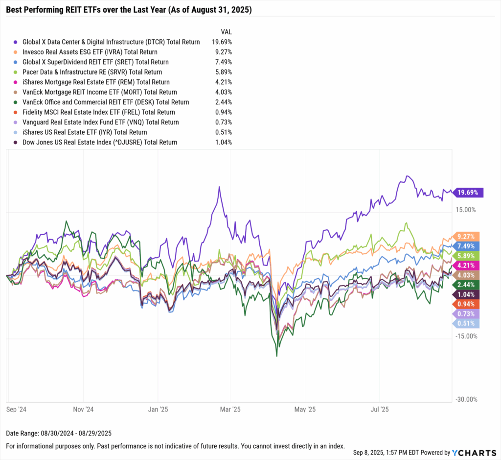 YCharts chart showing the Best-Performing REIT ETFs in the last year as of August 31, 2025