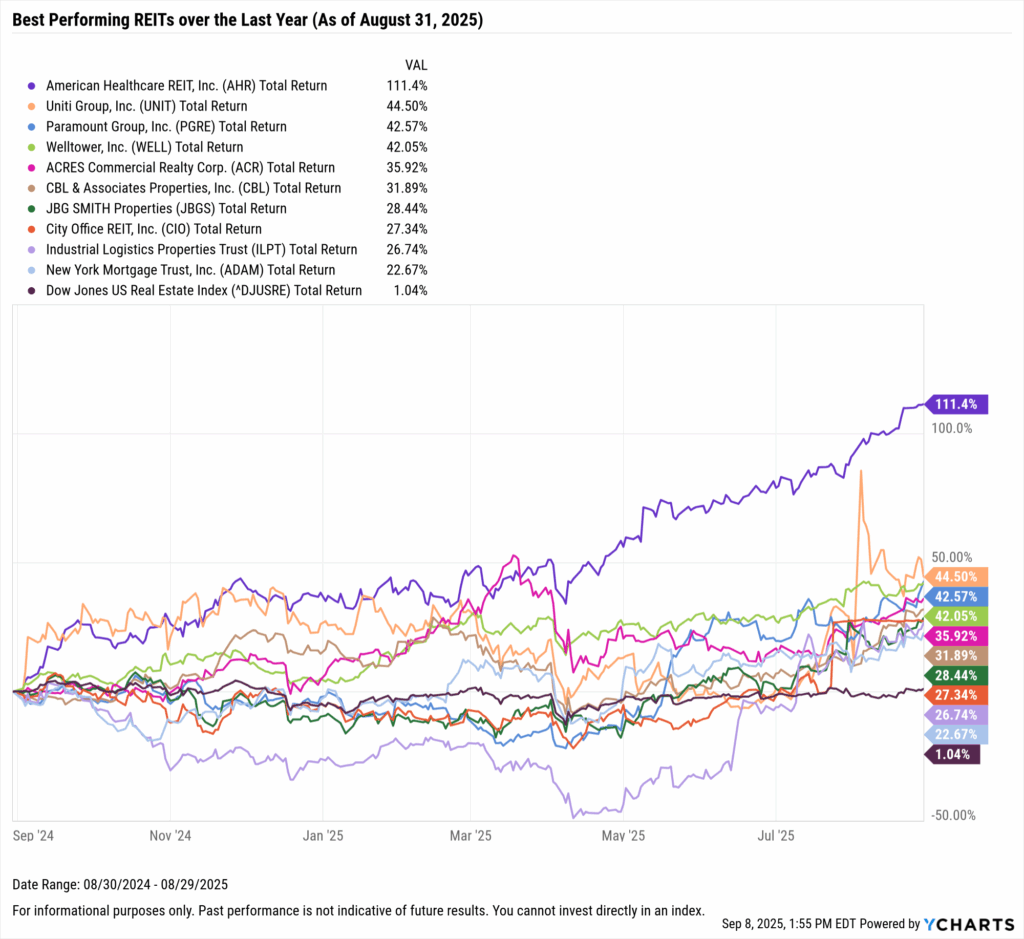 YCharts chart showing the Best-Performing REITs in the last year as of August 31, 2025