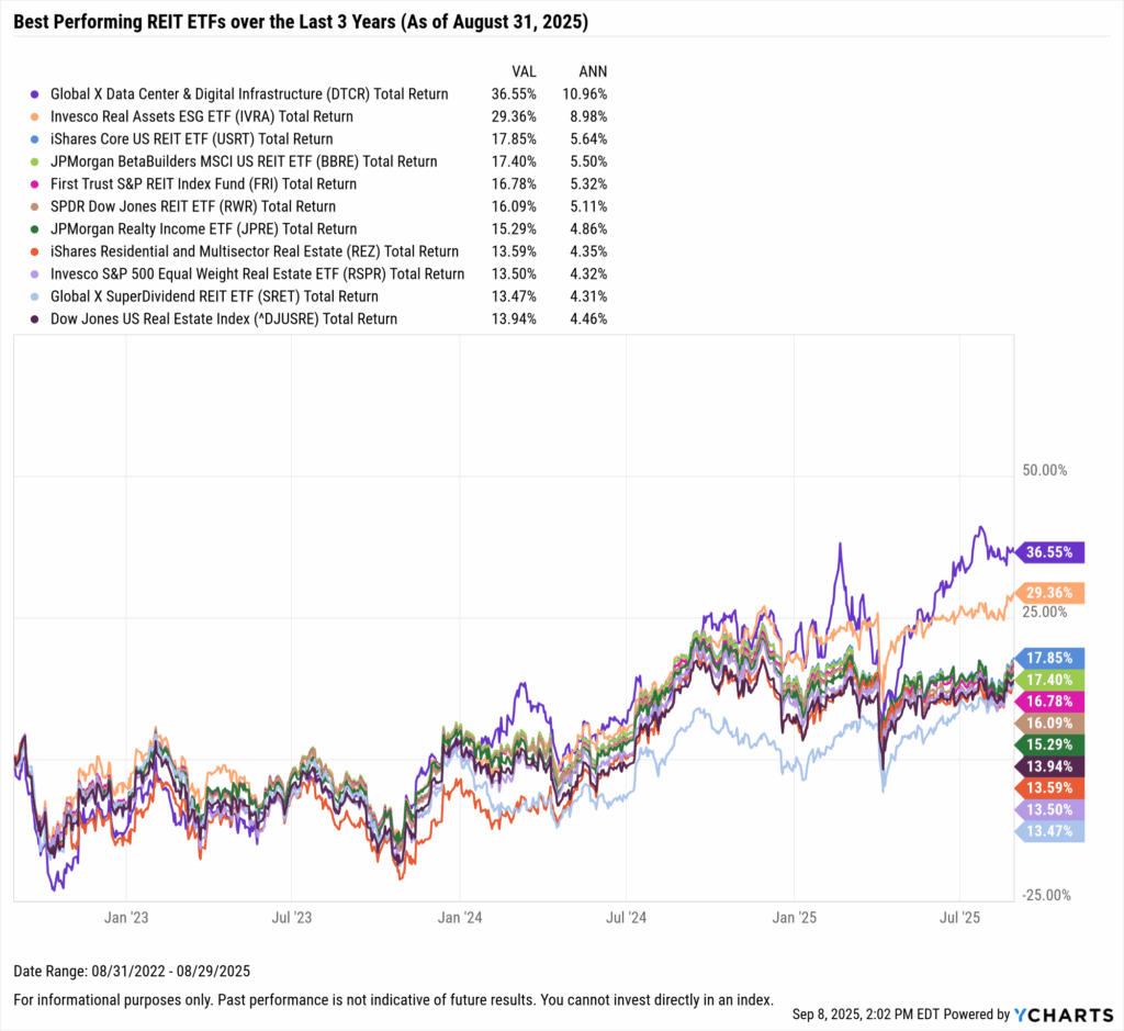 YCharts chart showing the Best-Performing REIT ETFs in the last three years as of August 31, 2025