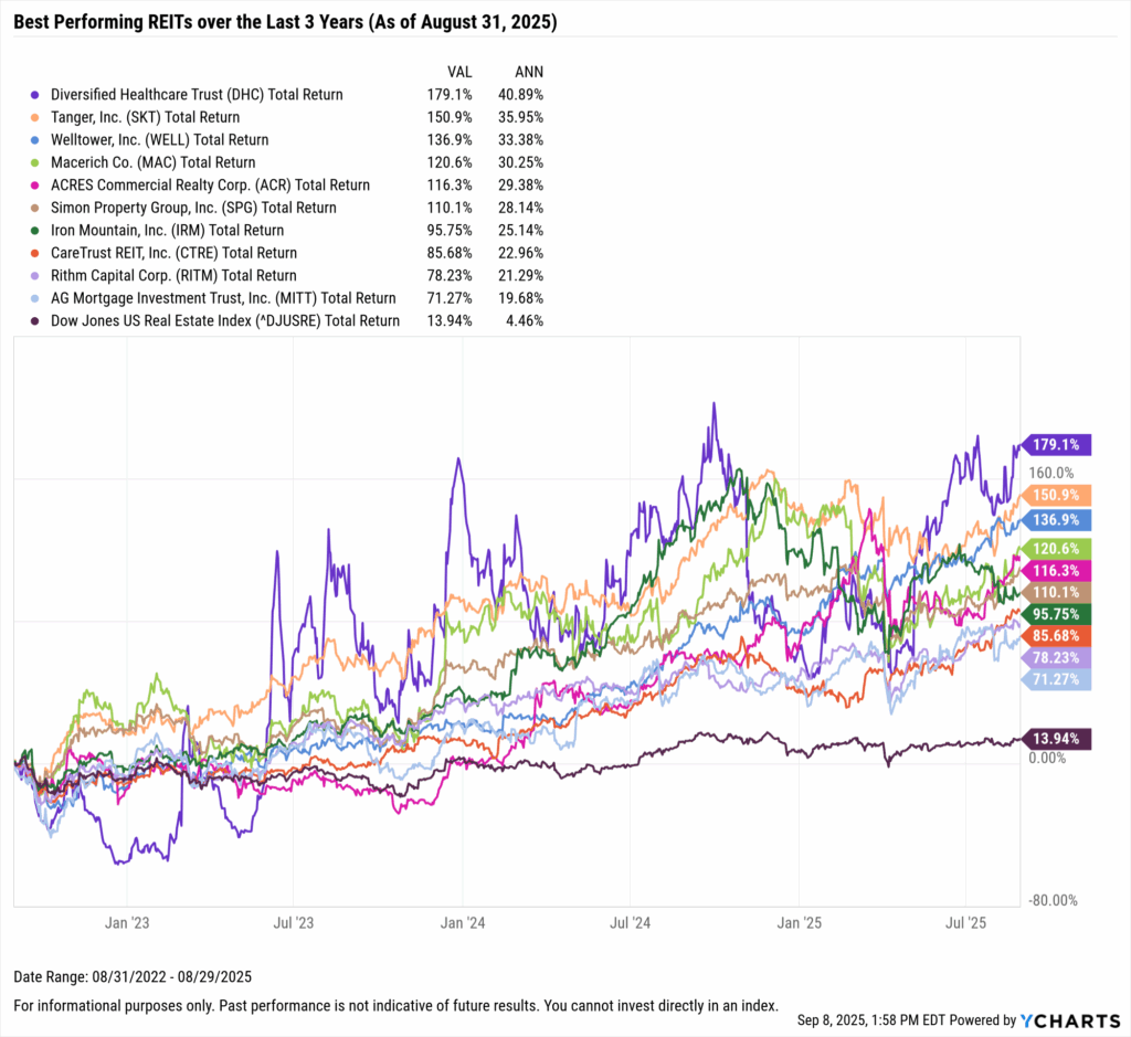 YCharts chart showing the Best-Performing REITs in the last three years as of August 31, 2025