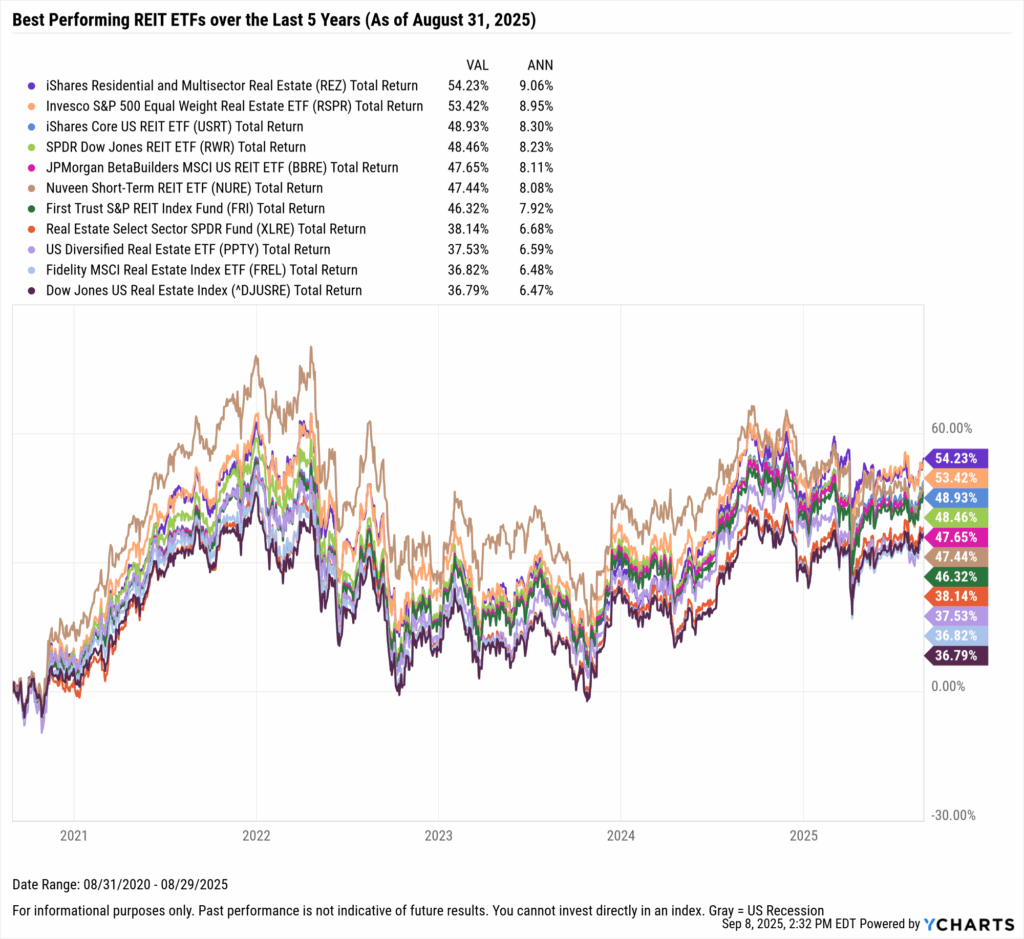 YCharts chart showing the Best-Performing REIT ETFs in the last five years as of August 31, 2025