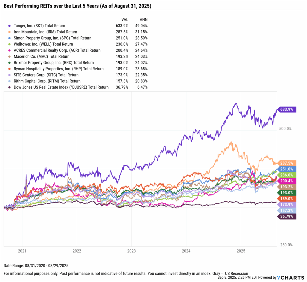 YCharts chart showing the Best-Performing REITs in the last five years as of August 31, 2025