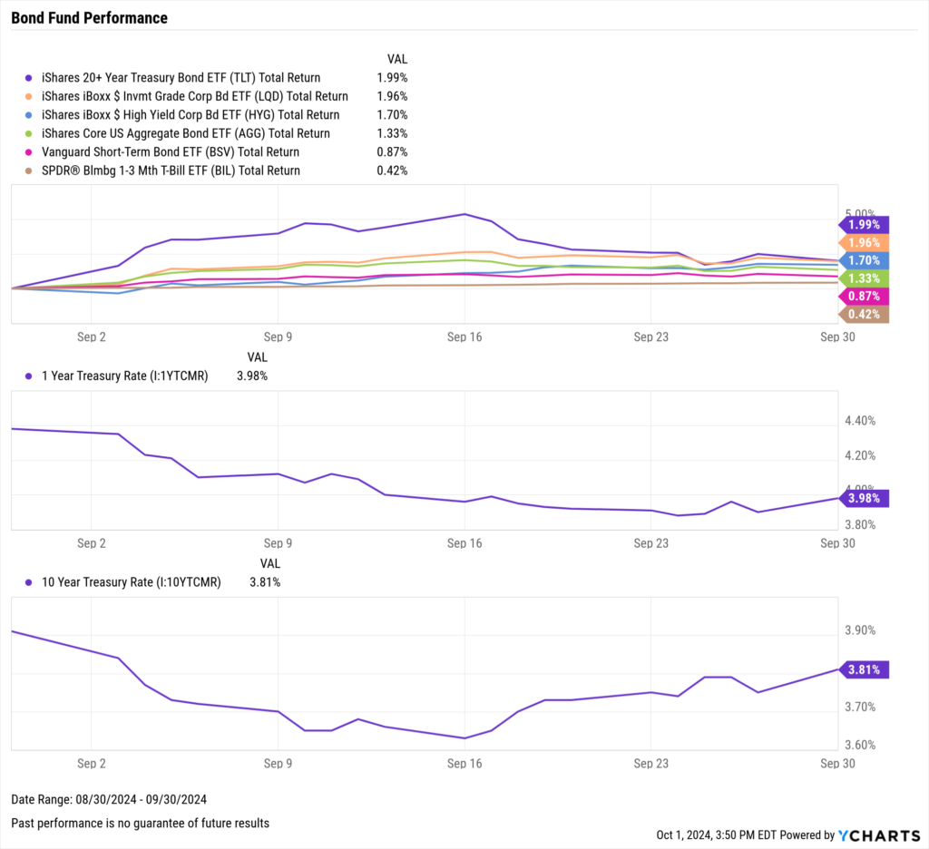 Chart of Bond ETF Performance as of September 30th, 2024