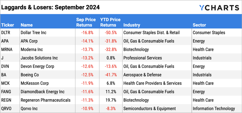 Ten worst performing S&P 500 stocks of September 2024