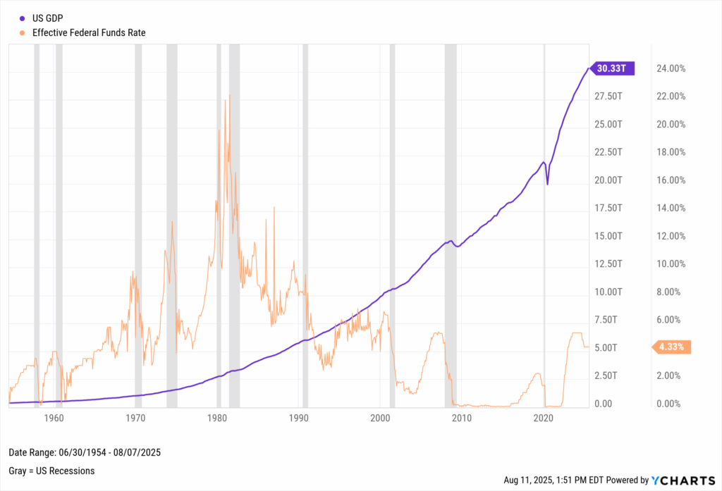 Chart comparing GDP to the Fed Funds Rate