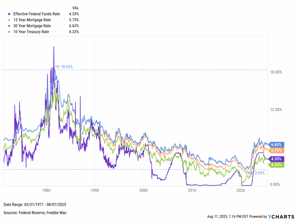 YCharts chart comparing mortgage rate movements to Fed Funds Rate