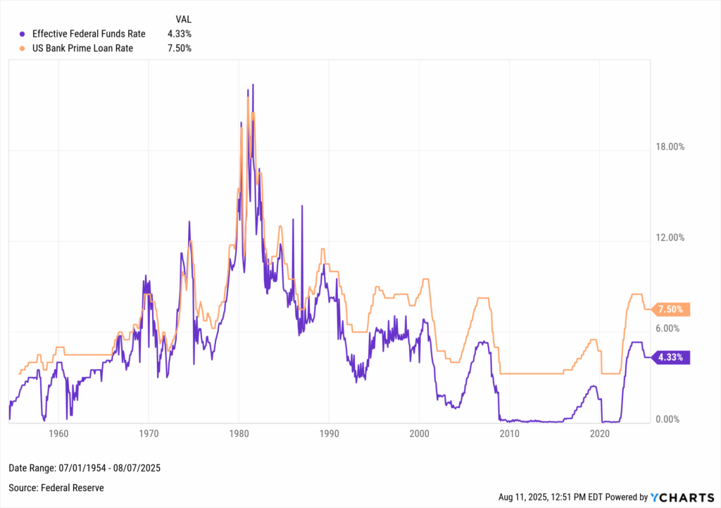 YCharts chart comparing prime loan rate movements to Fed Funds Rate