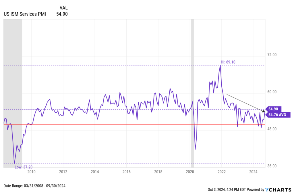 US ISM Services PMI Monthly Update | YCharts