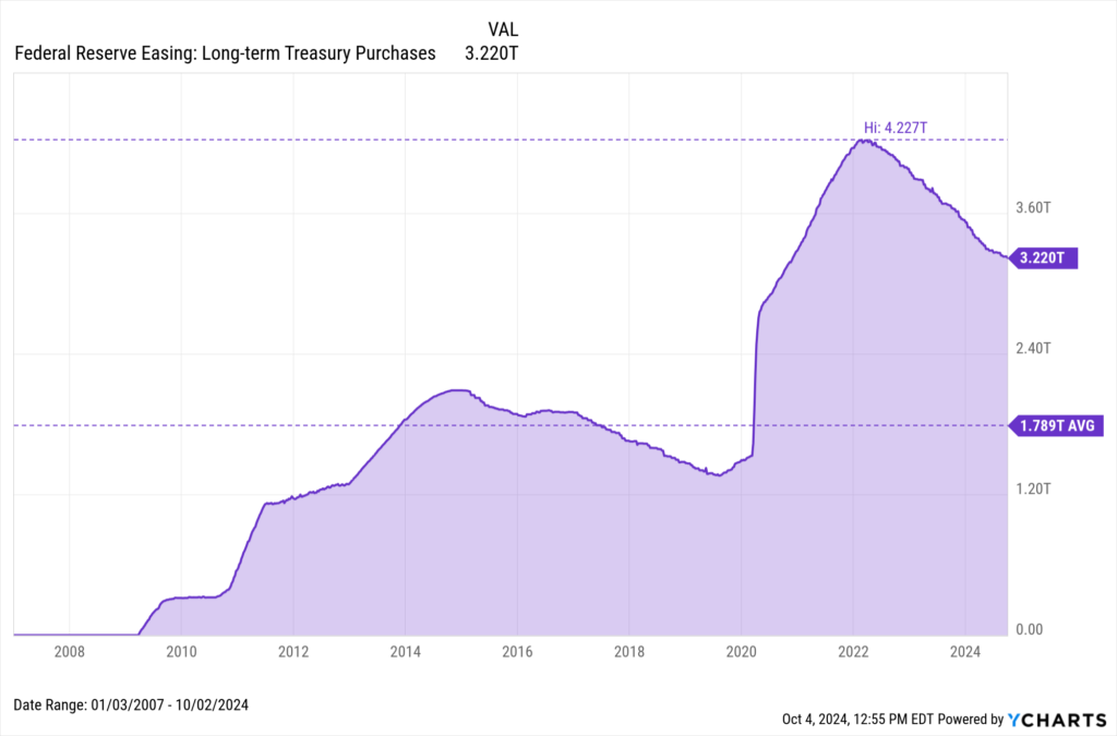 Chart of Long-Term Treasury Purchases data at the end of September 2024