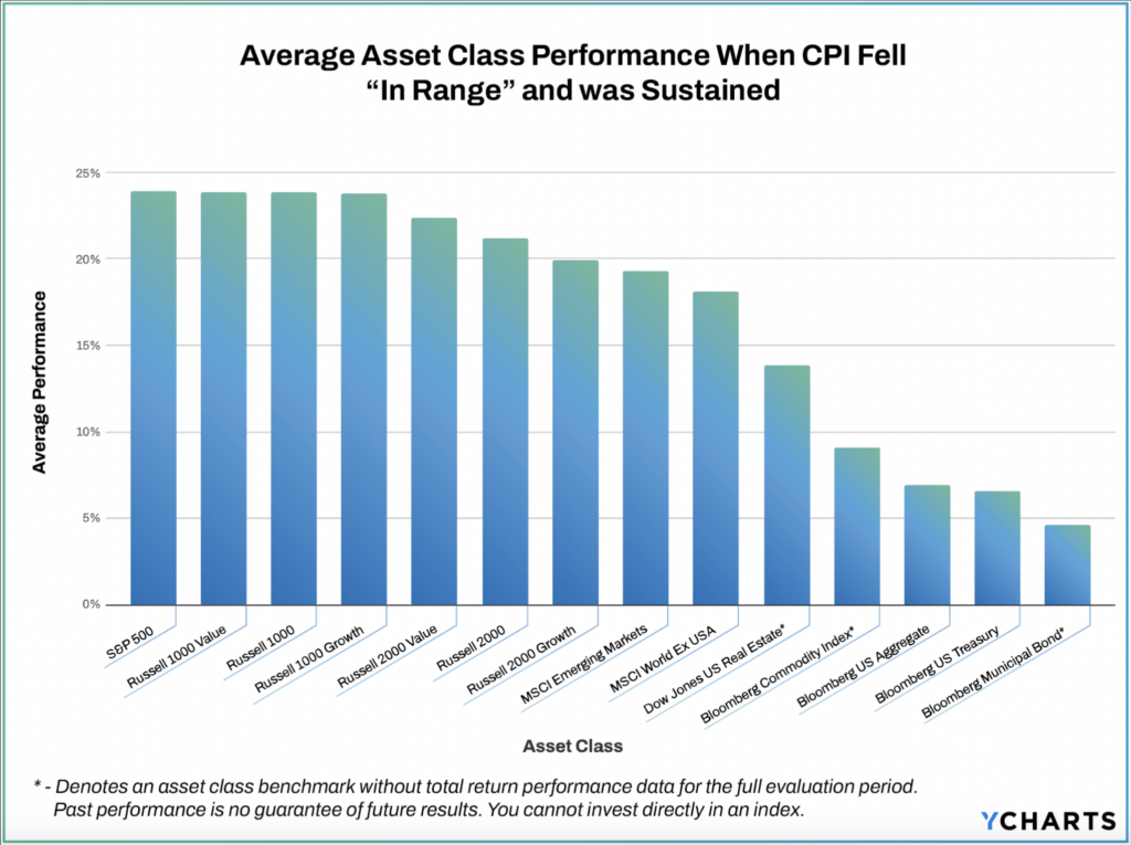 Graph of asset class performance during periods of CPI stability since 1986