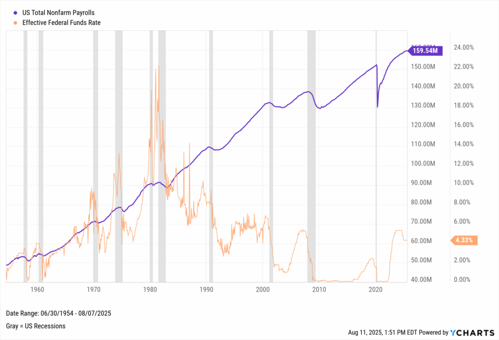 Chart comparing US Payrolls to the Fed Funds Rate