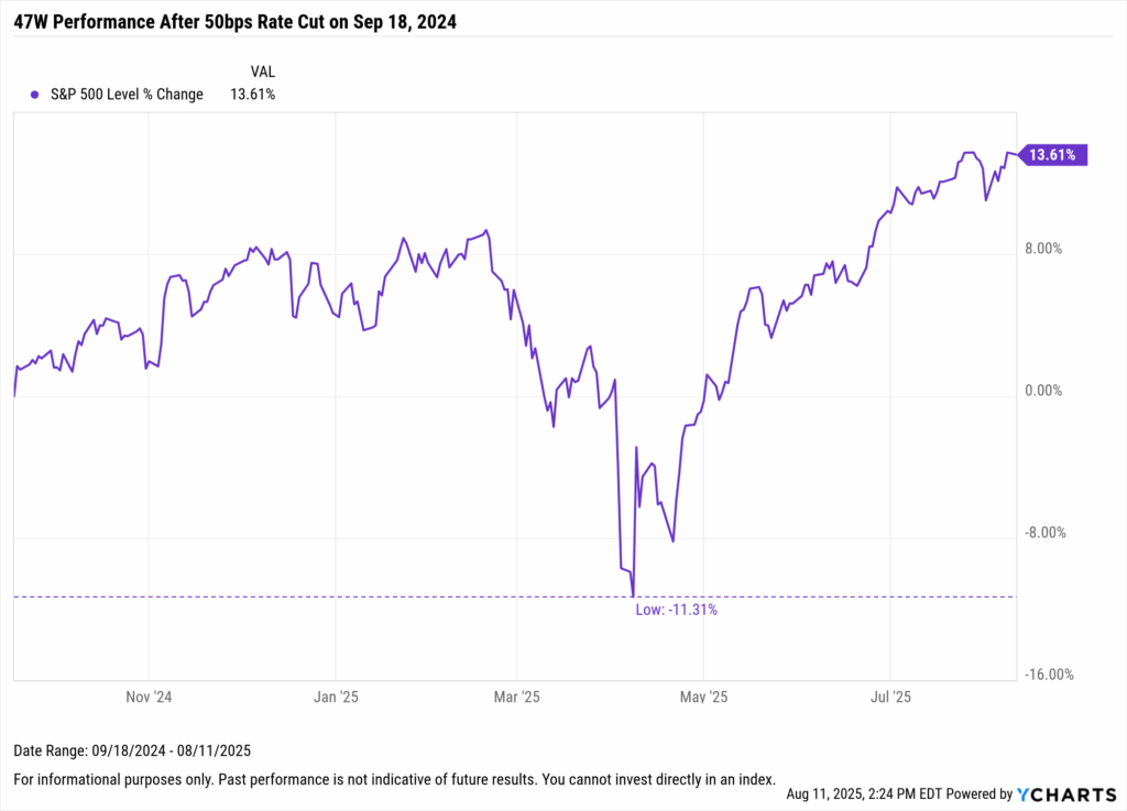 YCharts chart showing S&P 500 performance after 50 basis point rate cut in September 2024
