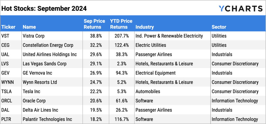 Ten best performing S&P 500 stocks of September 2024