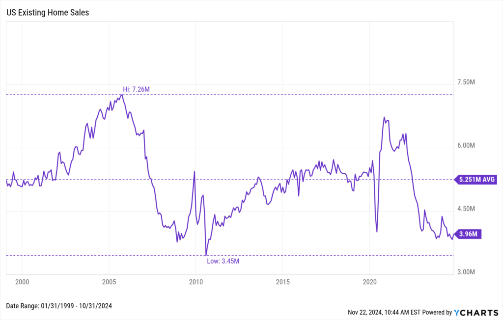 Chart of US Existing Home Sales data as of September 2024