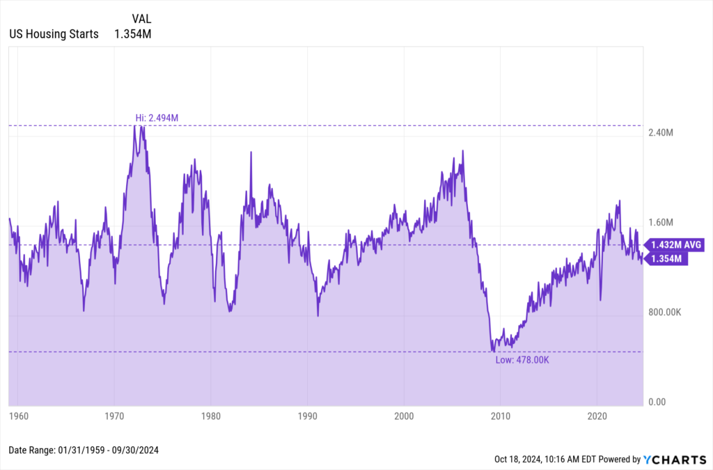 Chart showing US Housing Starts data since September 2024