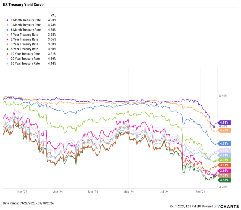 Chart of the US Treasury Yield Curve as of September 30th, 2024