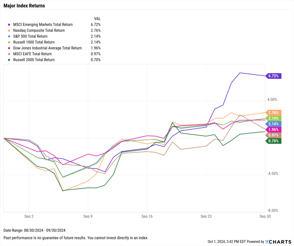 Chart of Major Equity Index Returns for September 2024