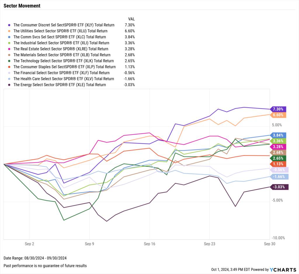 Chart of US Equity Sector Performance for September 2024