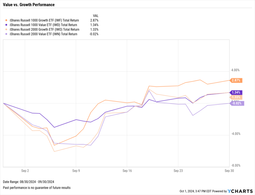 Chart showing small- and large-cap value vs. growth returns through September 2024