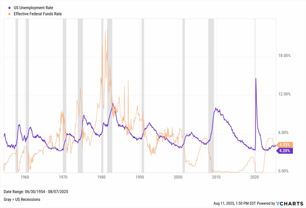 Chart comparing unemployment to the Fed Funds Rate