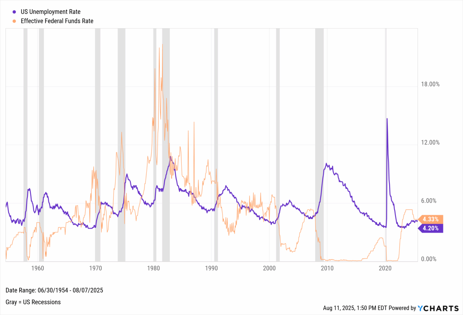 What Happens After A Fed Rate Cut? - YCharts