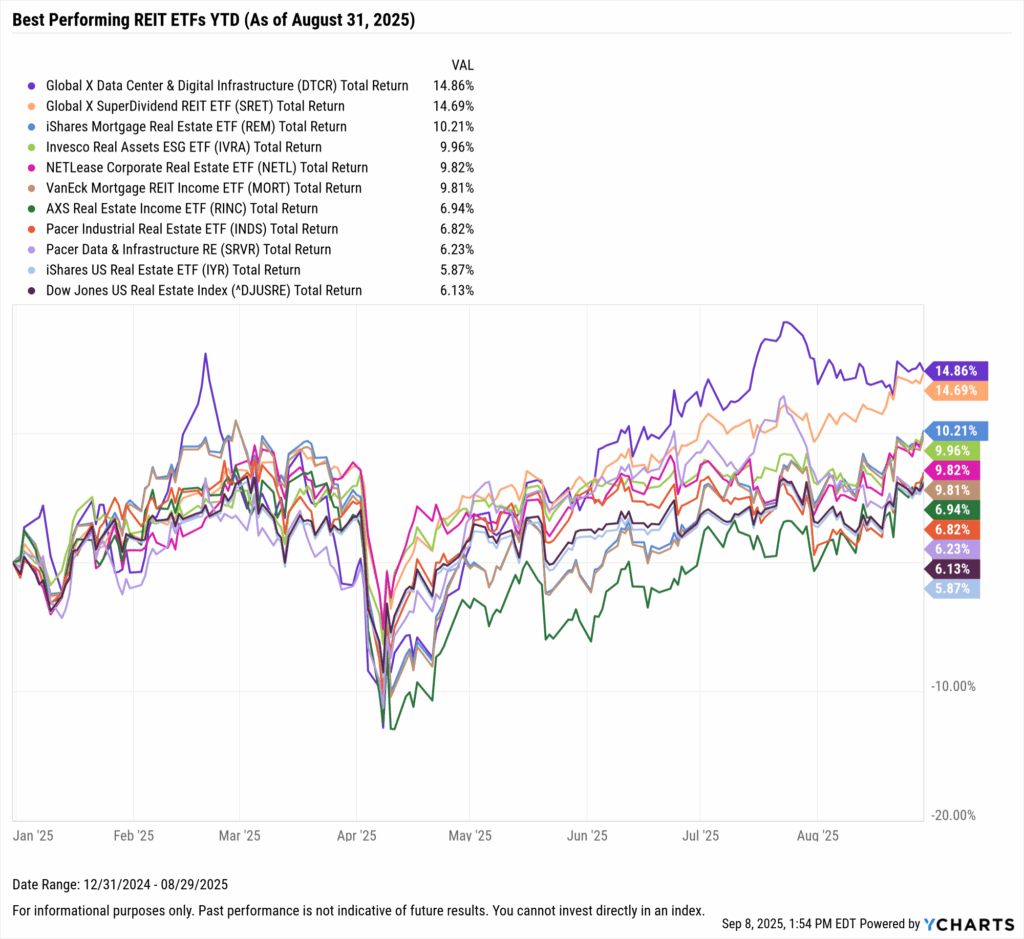 YCharts chart showing the Best-Performing REIT ETFs year-to-date through August 31, 2025