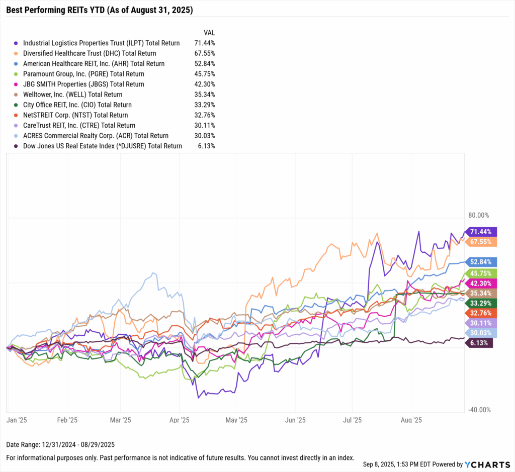 YCharts chart showing the Best-Performing REITs year-to-date through August 31, 2025
