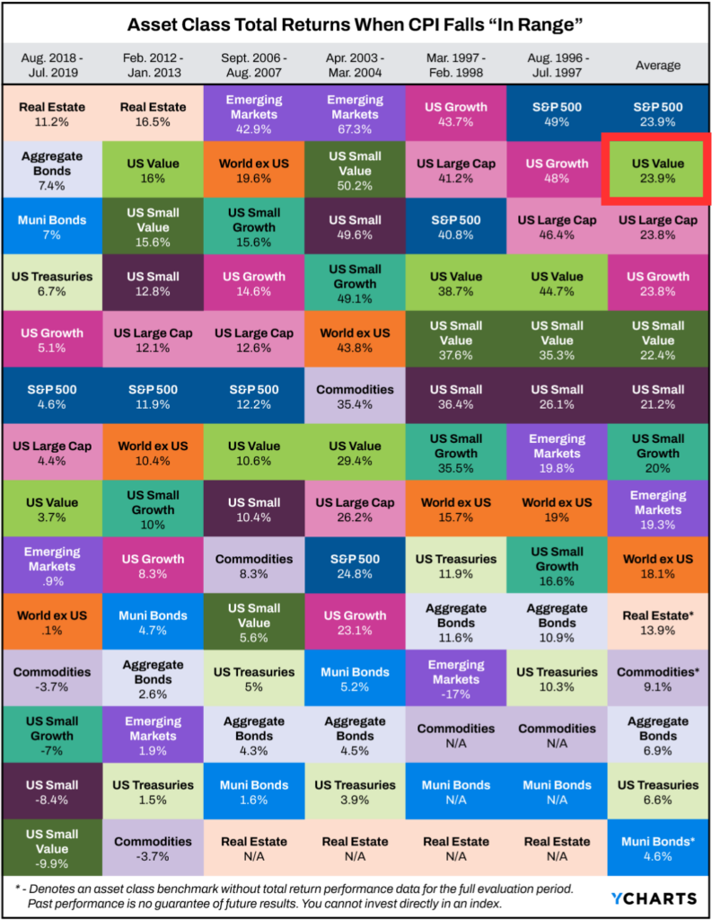 Table displaying asset class total returns during periods when CPI falls within the Federal Reserve's preferred range. US Value stocks showed an average return of 23.9%, whereas Emerging Markets had returns varying from -7% to 42.9% across different periods.