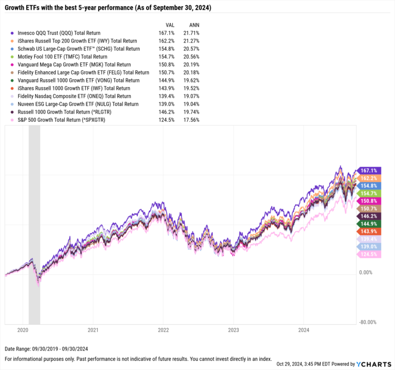 The 10 Best Performing Growth ETFs in the Last 10 Years - YCharts