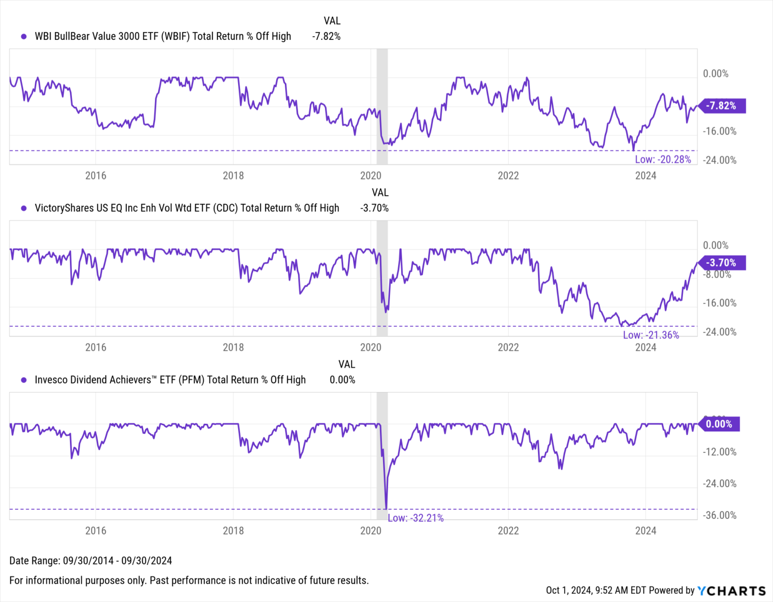 Top-Performing Value ETFs Over the Decade: Analysis by YCharts
