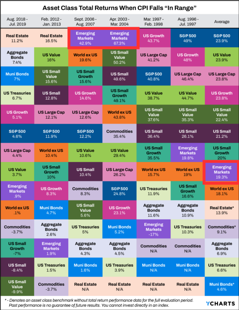 Asset Class Total Returns When CPI Falls "In Range": A color-coded table showing asset class returns during periods when the CPI falls within a specified range. Highlights include exceptional returns for Emerging Markets during April 2003 - March 2004 (67.3%) and September 2006 - August 2007 (42.9%).