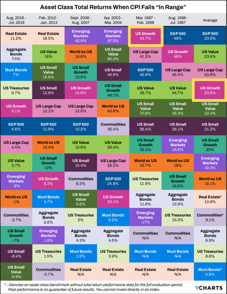 table highlighting total returns for various asset classes during specific periods when CPI was controlled within a targeted range. Highlights include US Growth stocks peaking with a 43.7% return during March 1997 to February 1998.