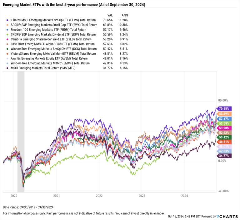 Top 10 Emerging Market ETFs Over the Last Decade YCharts Analysis