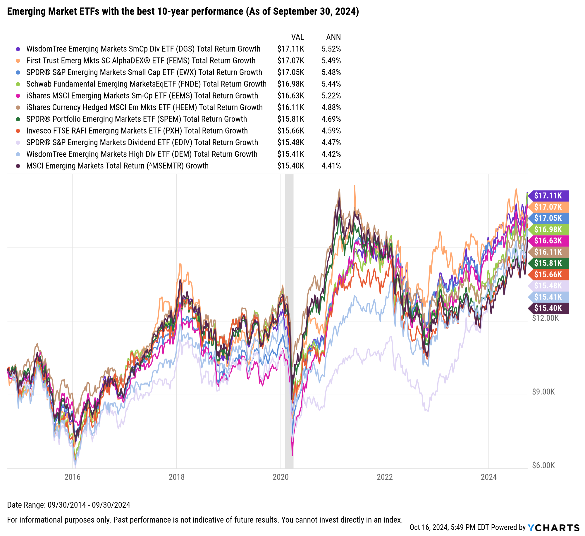 Top 10 Emerging Market ETFs Over the Last Decade YCharts Analysis