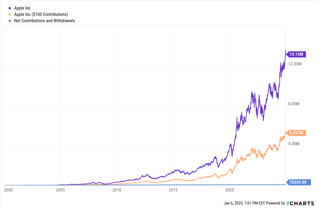 YCharts's Chart showing result of monthly contributions to Apple (AAPL) for the last 25 years