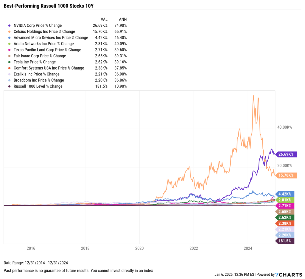 YCharts's Chart showing the Best-Performing Stocks in the last ten years as of December 31, 2024