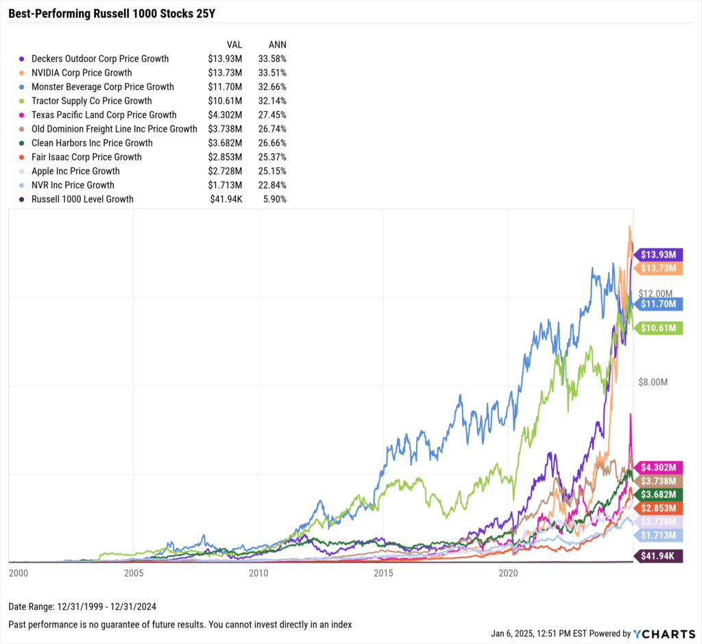 Chart showing growth of $10,000 in the best-performing Stocks in the last 25 years as of December 31, 2024