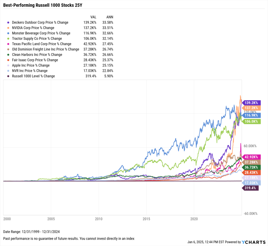 YCharts's Chart showing the Best-Performing Stocks in the last 25 years as of December 31, 2024