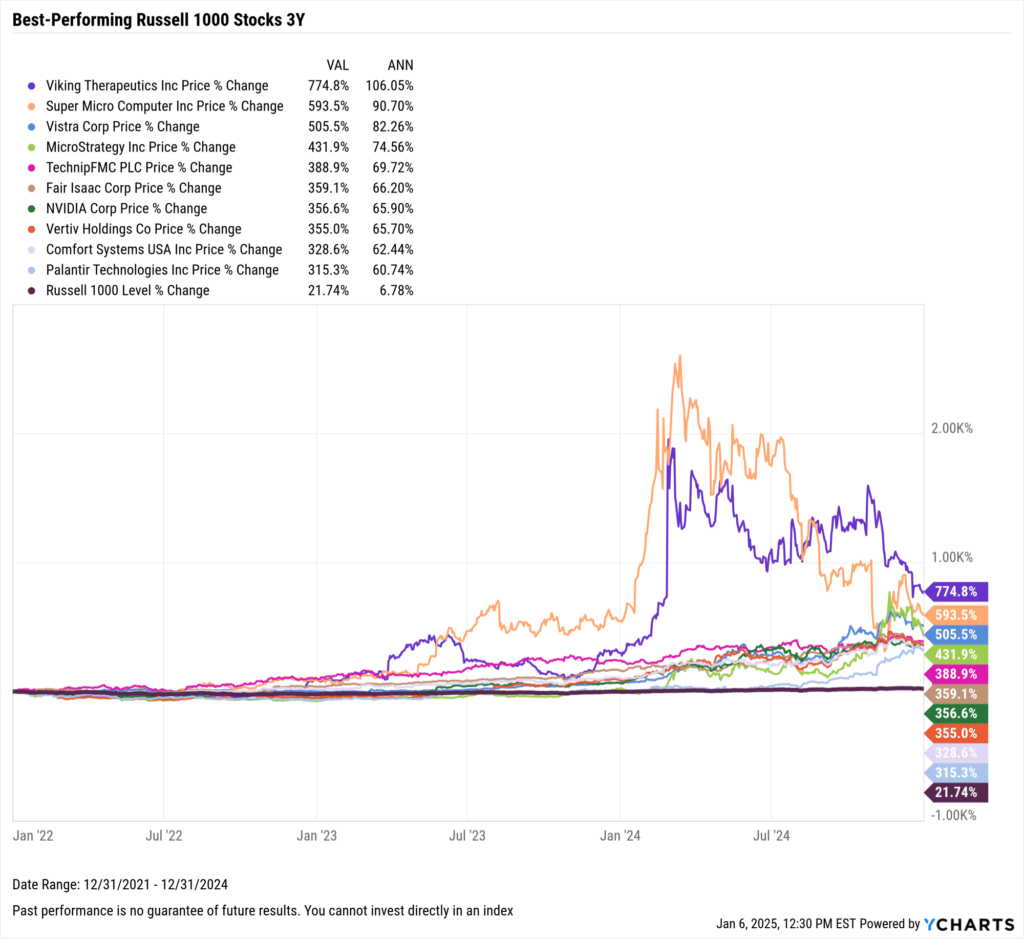 Chart showing the Best-Performing Stocks in the last three years as of December 31, 2024