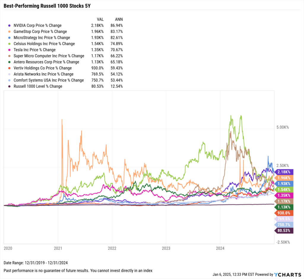 YCharts's Chart showing the Best-Performing Stocks in the last five years as of December 31, 2024