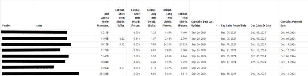 A screenshot from YCharts showing a list of mutual funds with the largest capital gains distributions. This includes detailed metrics such as estimated income, short-term, and long-term distributions