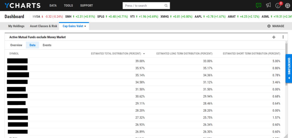 A shareable YCharts dashboard showing a Capital Gains dataset module with a list of mutual funds and their estimated capital gains distributions in terms of percentage and dollar amounts, focusing on their potential tax impact.