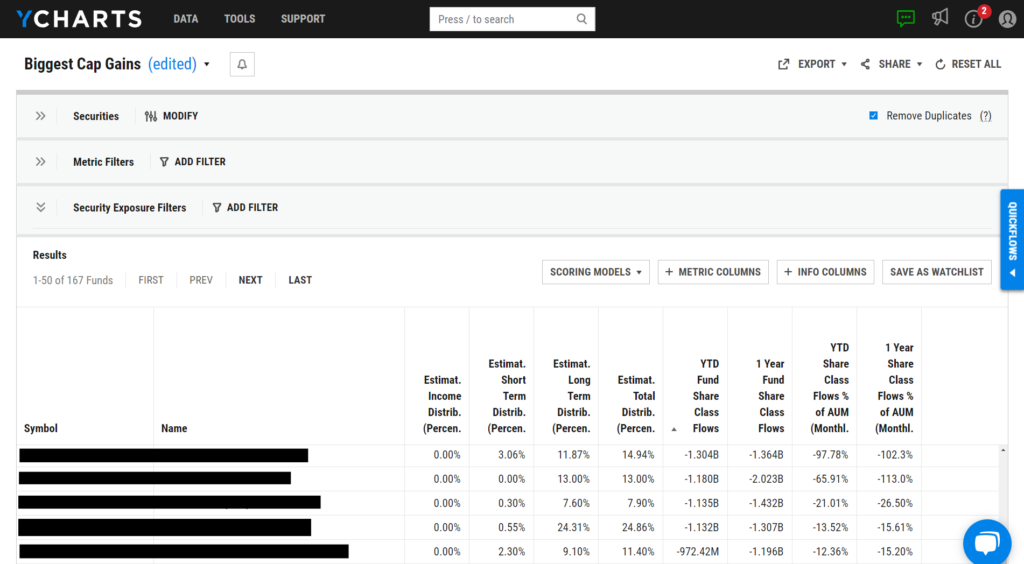 A screenshot from YCharts showing a list of mutual funds with large capital gains distributions and significant outflows. This includes detailed metrics such as estimated income, short-term, and long-term distributions, along with fund flow data.