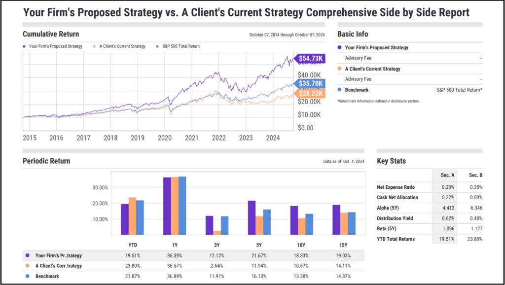 This image shows a comparative analysis chart from YCharts, displaying cumulative and periodic returns of "Your Firm's Proposed Strategy", "A Client's Current Strategy", and the S&P 500 benchmark over several years. Key statistics such as expense ratios and alpha are listed on the side.